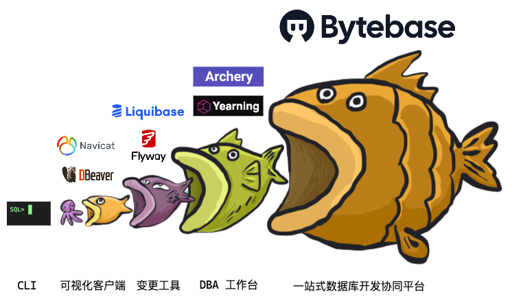 从零开始：生产环境如何部署 Bytebase
