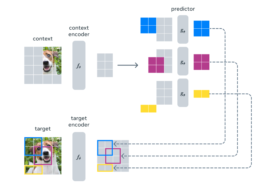 Meta 开源 I-JEPA，“类人” AI 模型