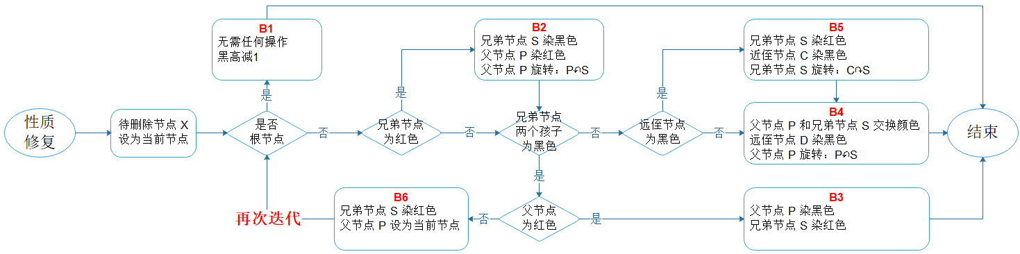 图7.2 删除子流程