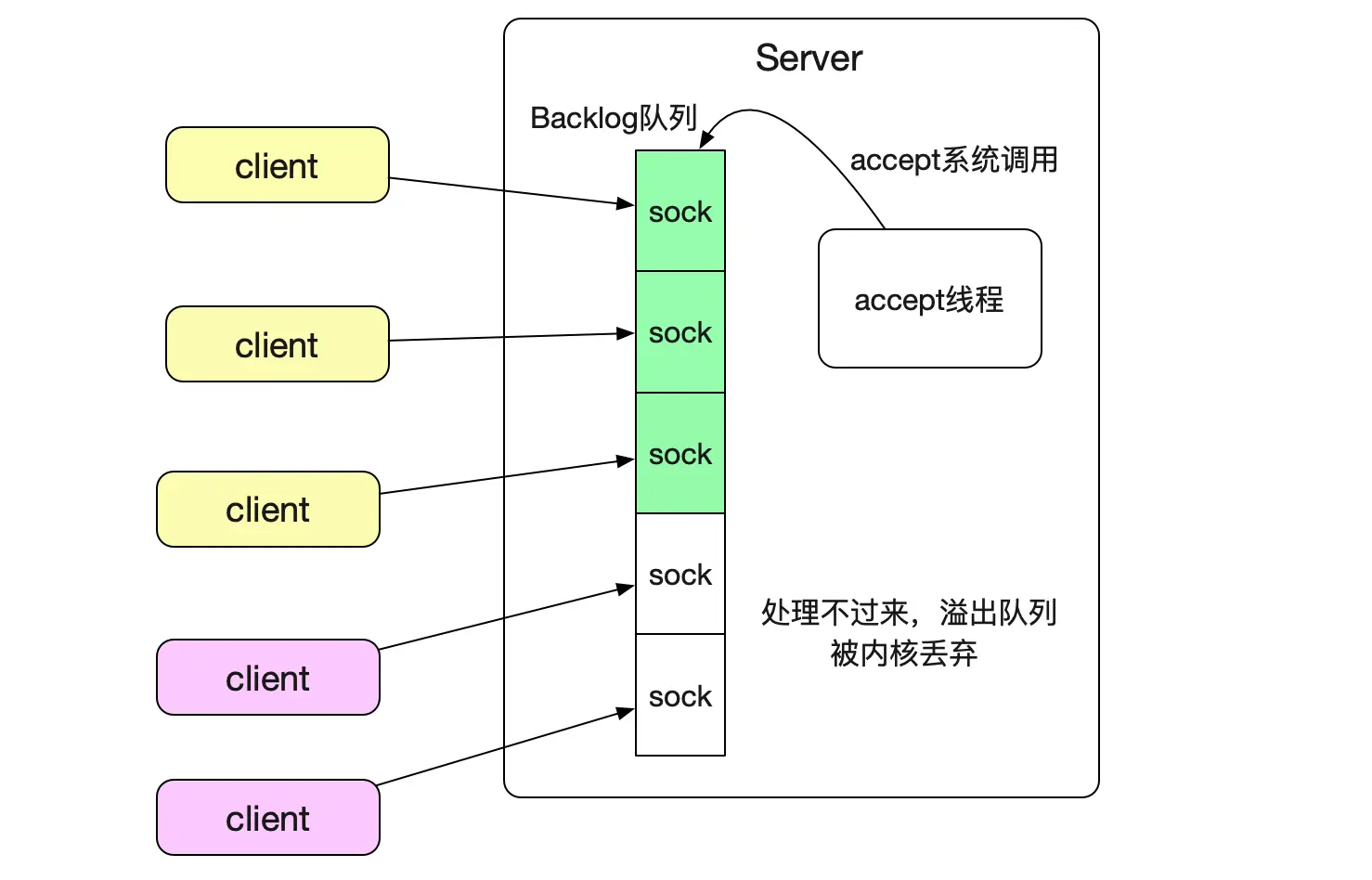 Linux上TCP的几个内核参数调优 