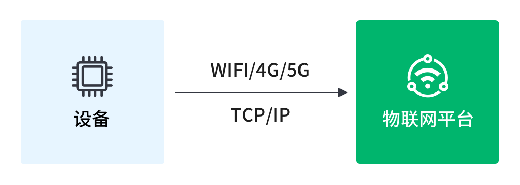Device networking