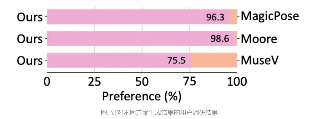 腾讯开源可控视频生成框架 MimicMotion插图2