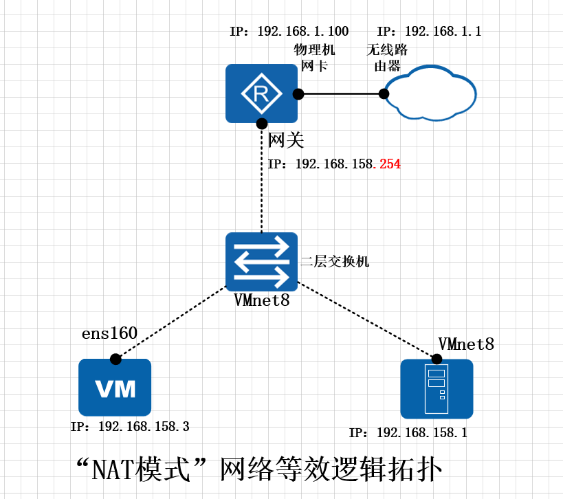 VMware“网络模式”解析 - mikumikuQ的技术文档 - OSCHINA - 中文开源技术交流社区