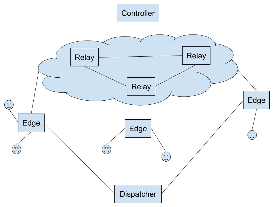 核心节点 核心节点