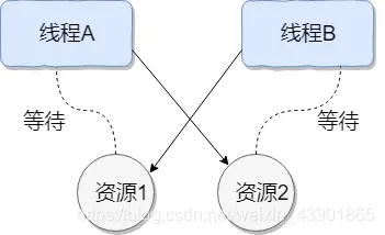 线程死锁