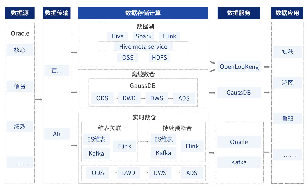 中原银行：基于StarRocks构建OLAP全场景架构解决方案，迈入极速统一时代