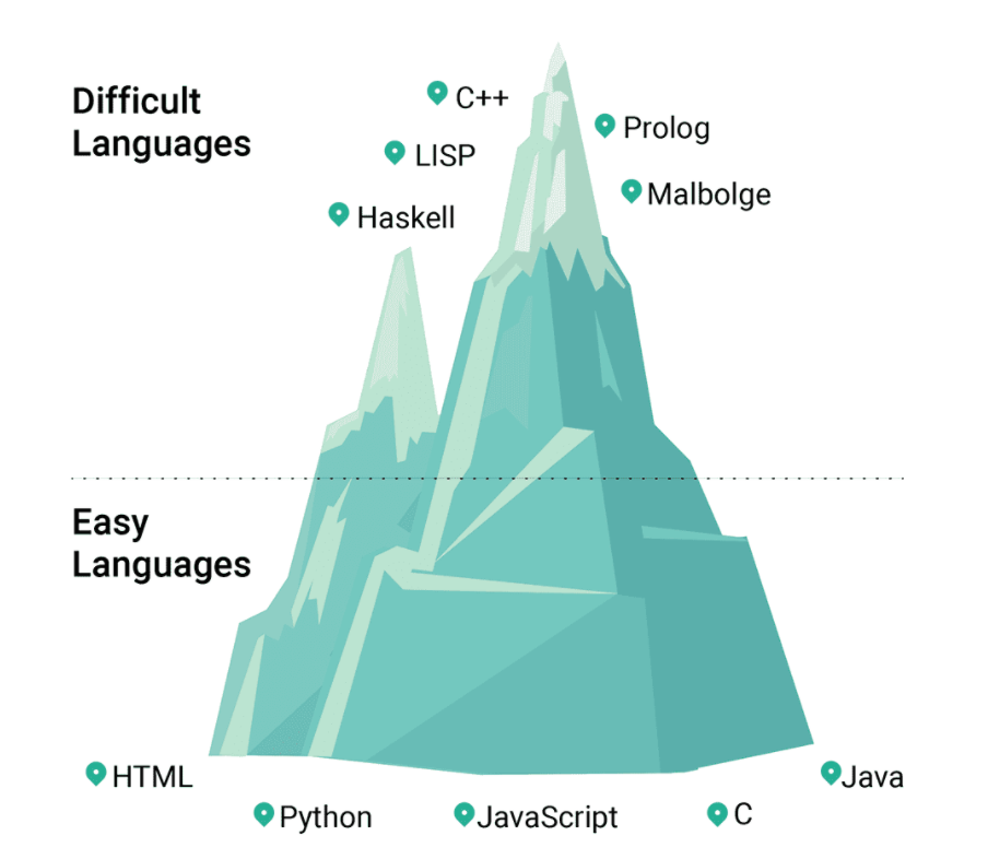 最易学和最难学的编程语言 Top 5