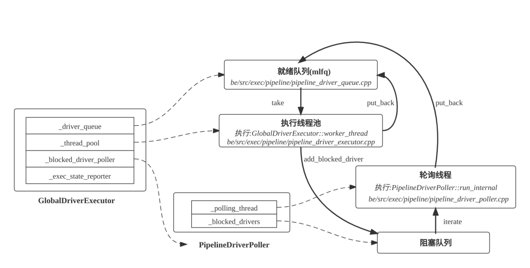 技术内幕 | StarRocks Pipeline 执行框架（下）