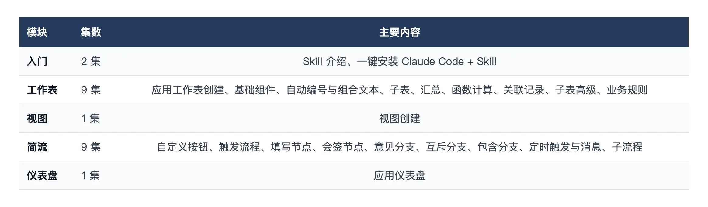 模块 / 集数 / 主要内容
