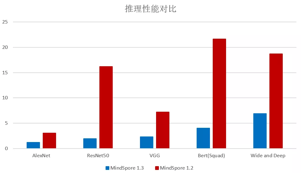 MindSpore 1.3 发布，打造无所不在的智能，诠释可以信赖的开源