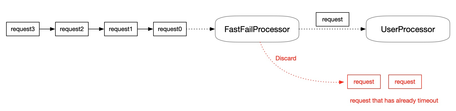 快速失败机制-2 快速失败机制-2