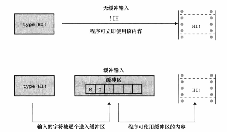 缓冲输入和无缓冲输入 缓冲输入和无缓冲输入