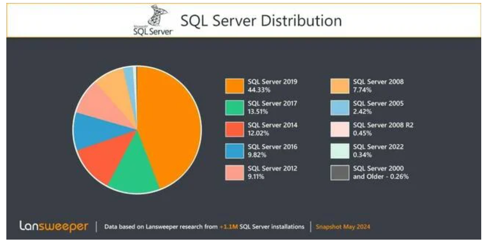 近 20% 的 Microsoft SQL Server 已不再受支持插图