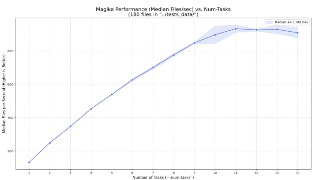 谷歌发布 AI 文件检测工具 Magika 1.0，全面采用 Rust 语言