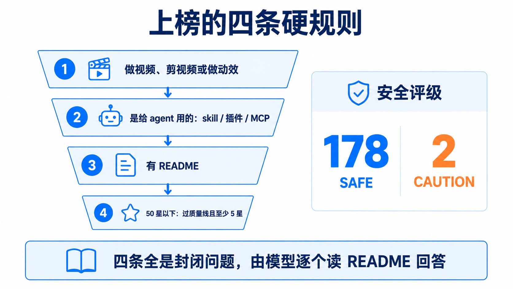 上榜的四条硬规则与安全评级