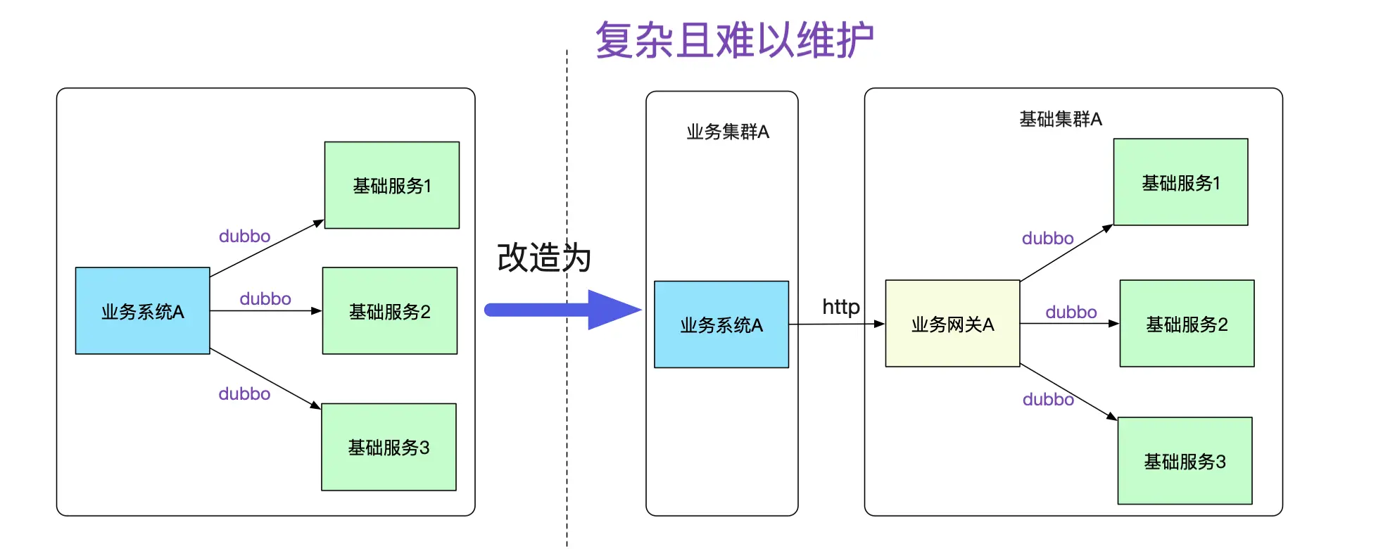 用隧道协议实现不同dubbo集群间的透明通信