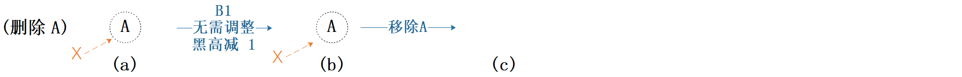 图7.4 删除示例1
