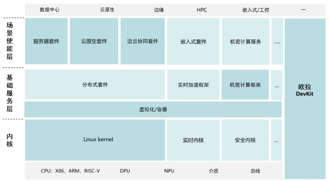 openEuler 21.09 正式上线，持续内核创新，夯实云化基座，覆盖全场景