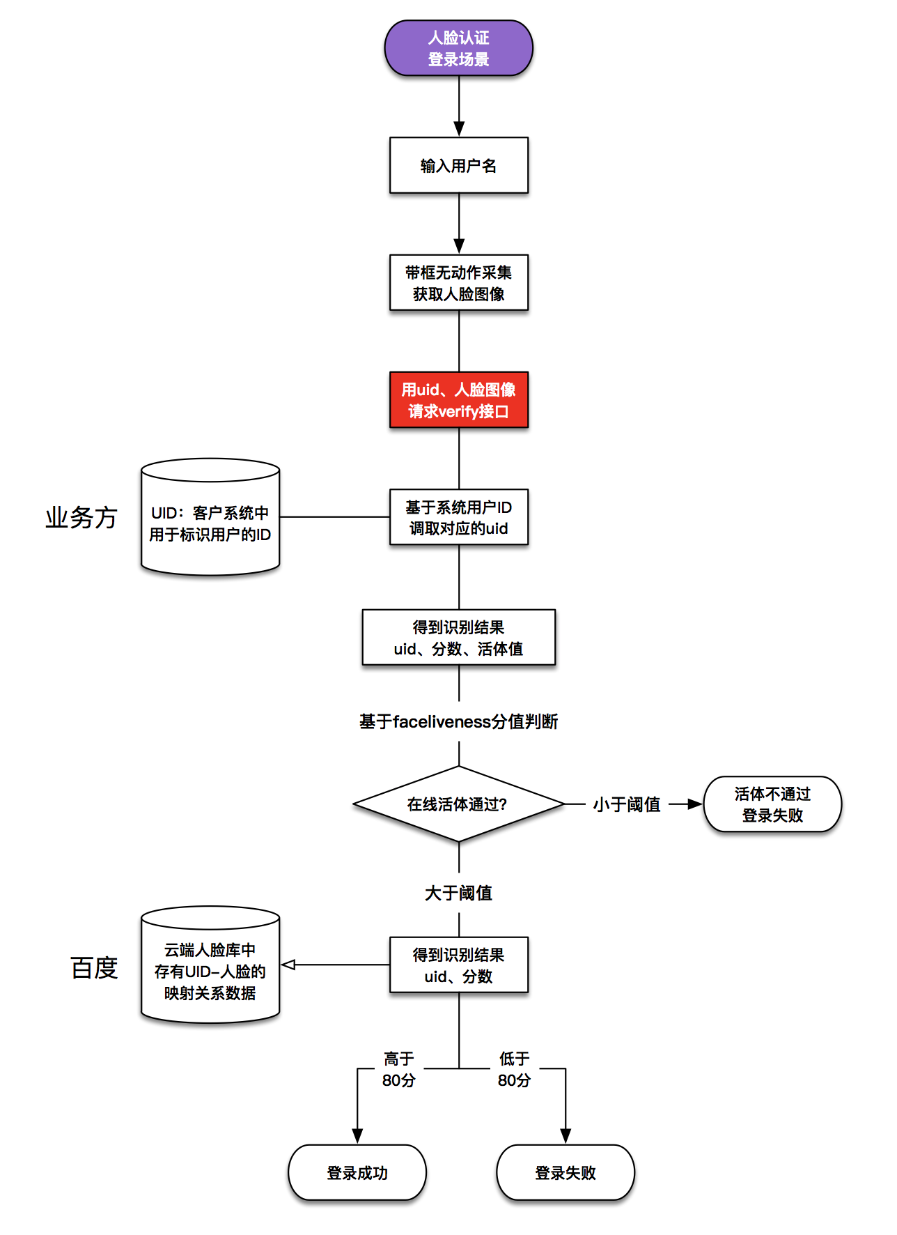 人脸识别系统流程图图片