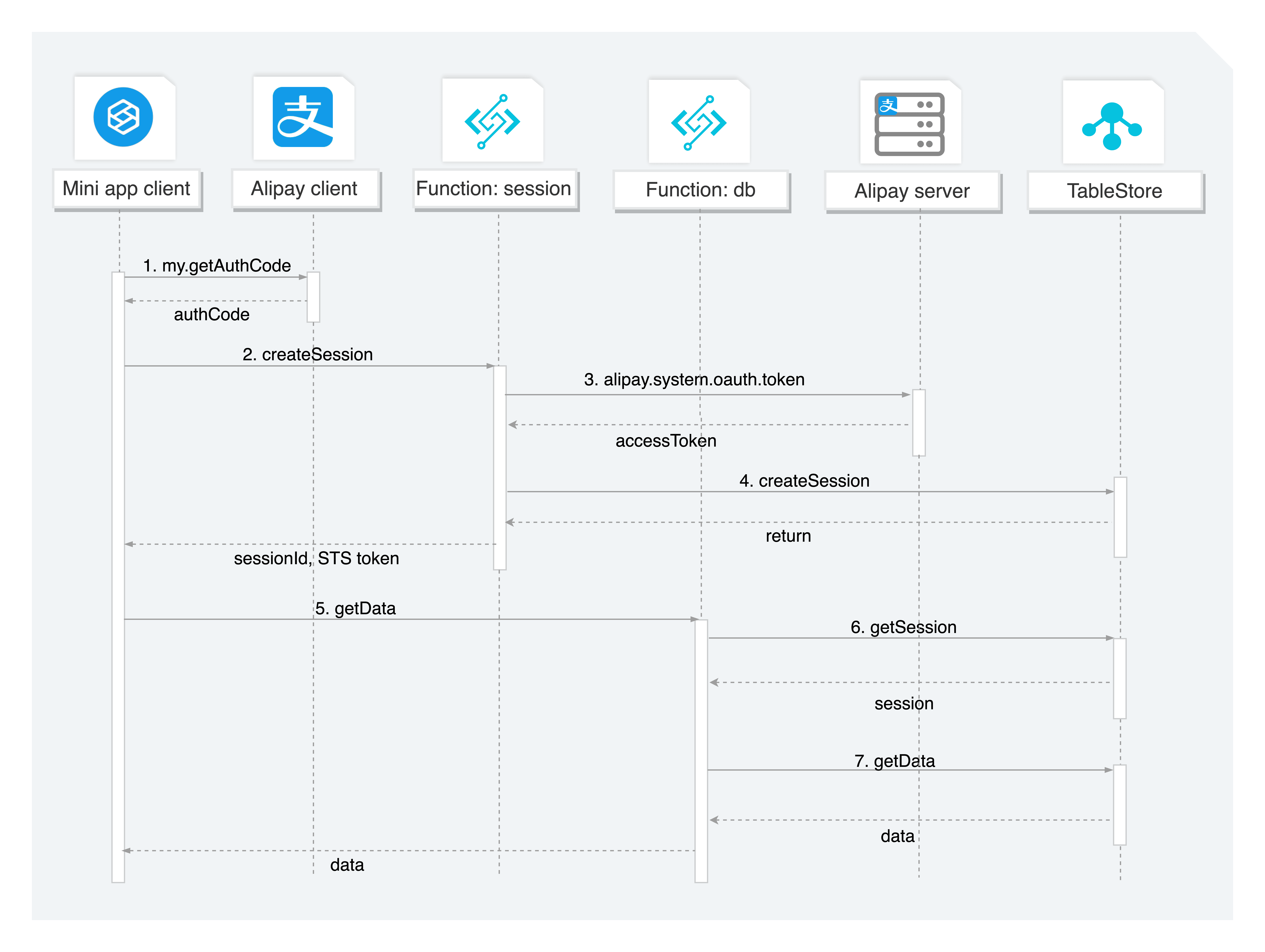 Server-side workflow