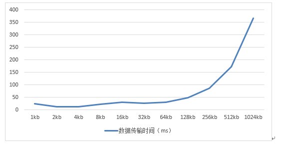 数据传输时间与数据量关系图