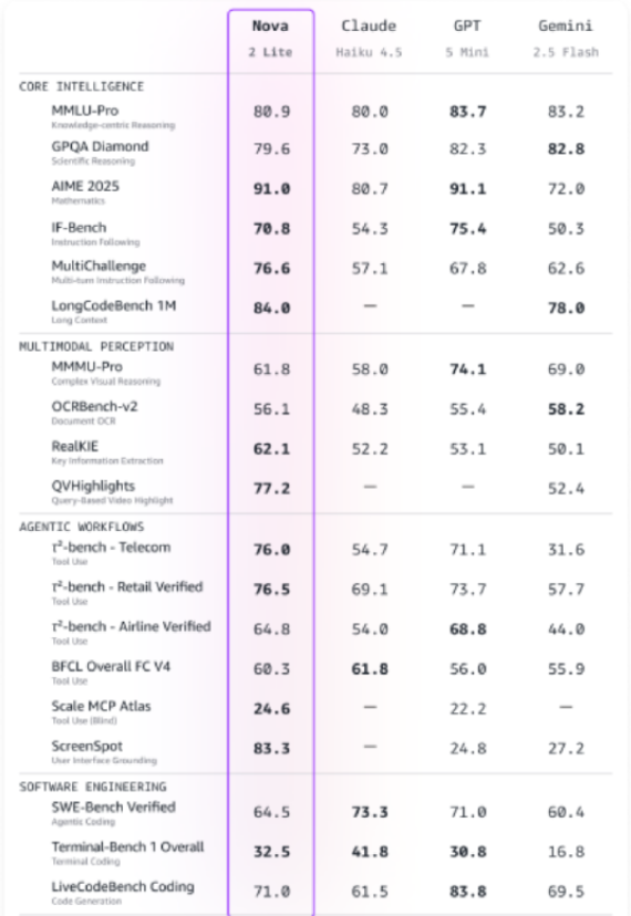 亚马逊发布 Nova 2 系列模型