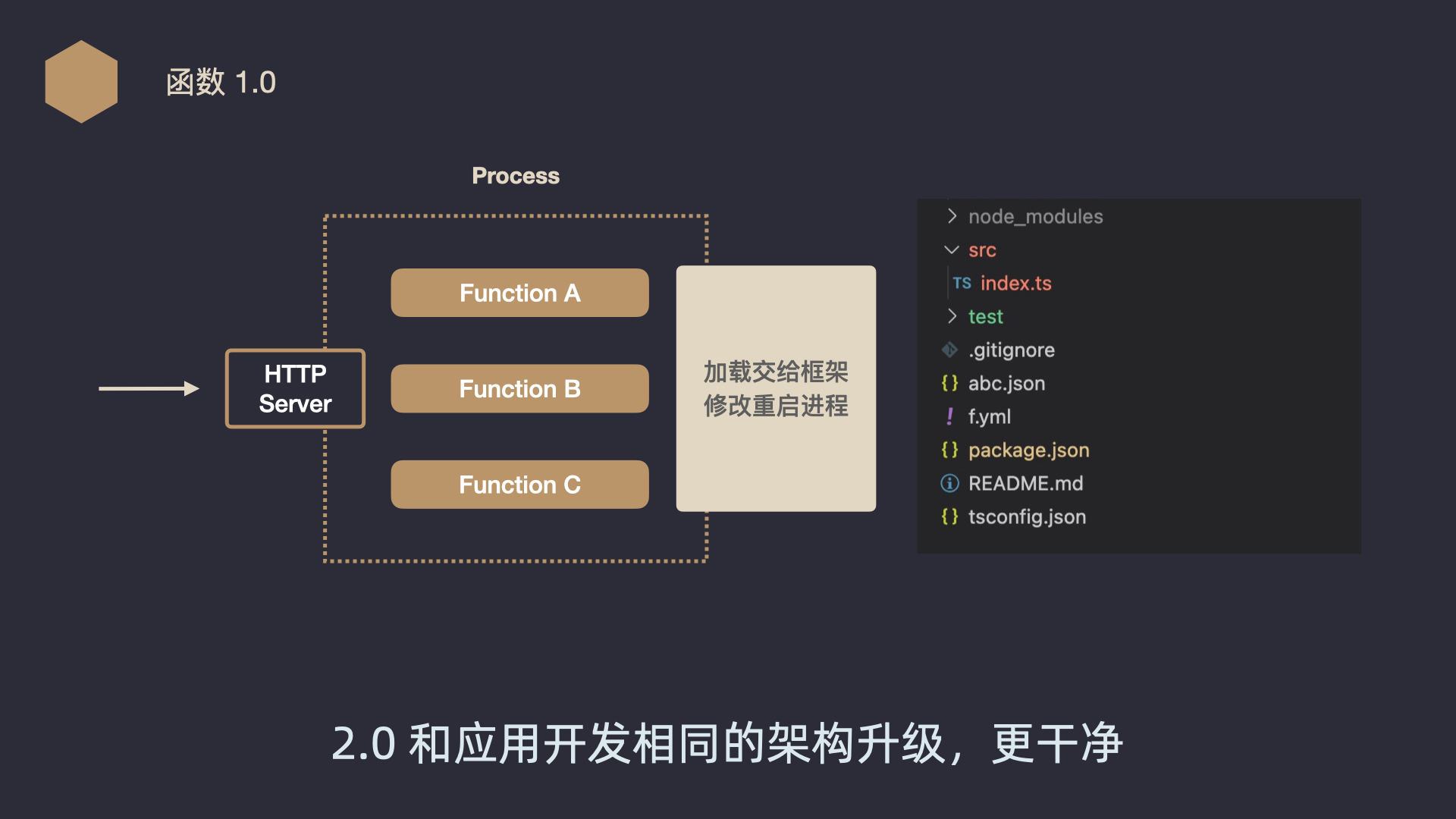 Midway Serverless 发布 2.0，一体化让前端研发再次提效