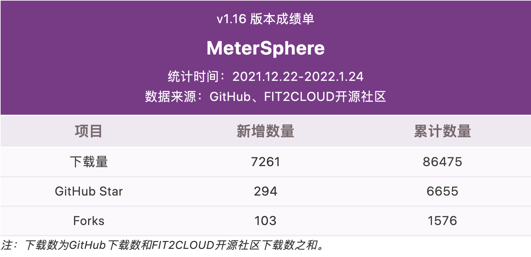 新增版本管理及版本对比，MeterSphere 开源持续测试平台v 1.17.0 发布