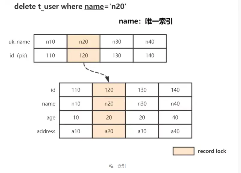 InnoDB 事务加锁分析