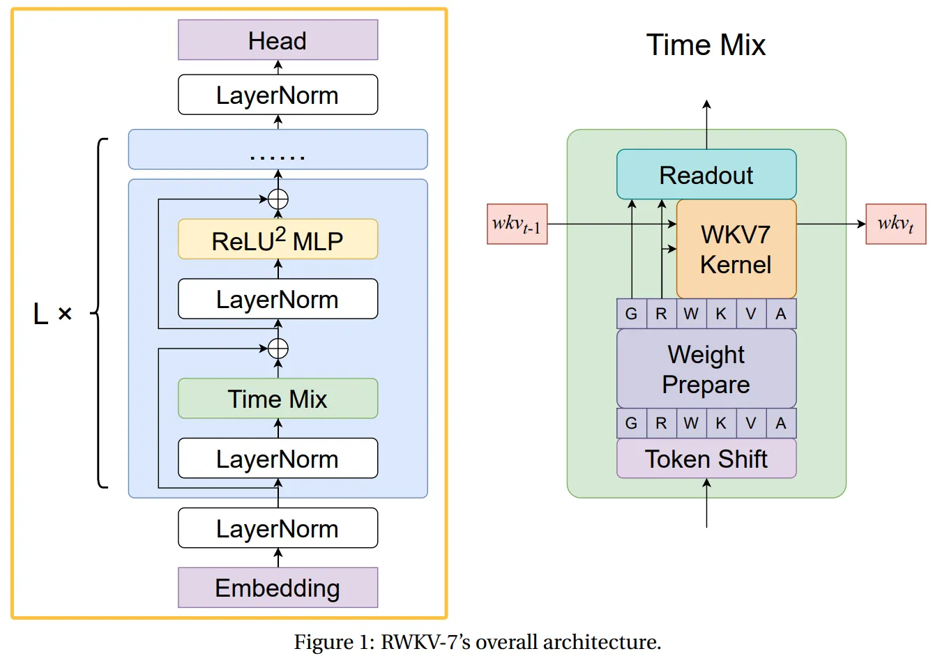 RWKV-7 论文中的架构概览