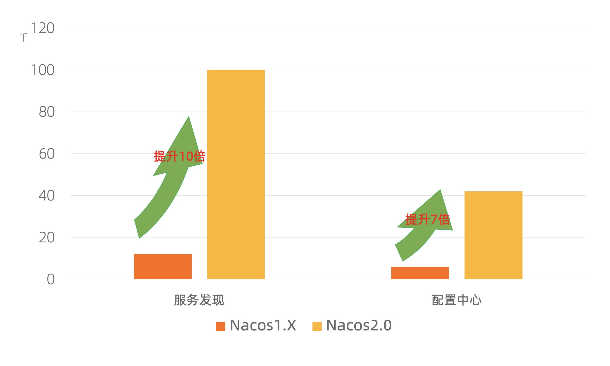 重磅官宣：Nacos 2.0 发布，性能提升 10 倍
