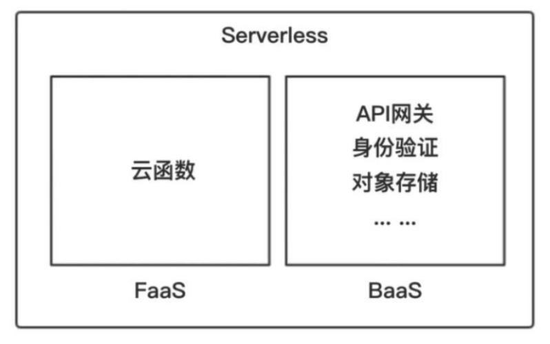 Serverless 国内发展的纵向观察 