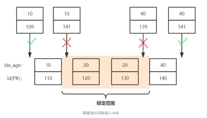 InnoDB 事务加锁分析