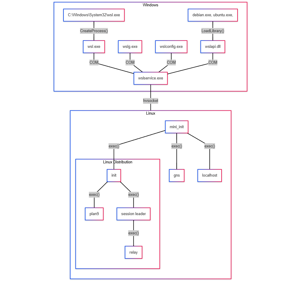 WSL