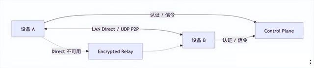 连接路径示意:设备间优先直连,直连失败时经加密 Relay 转发,认证与信令走 Control Plane