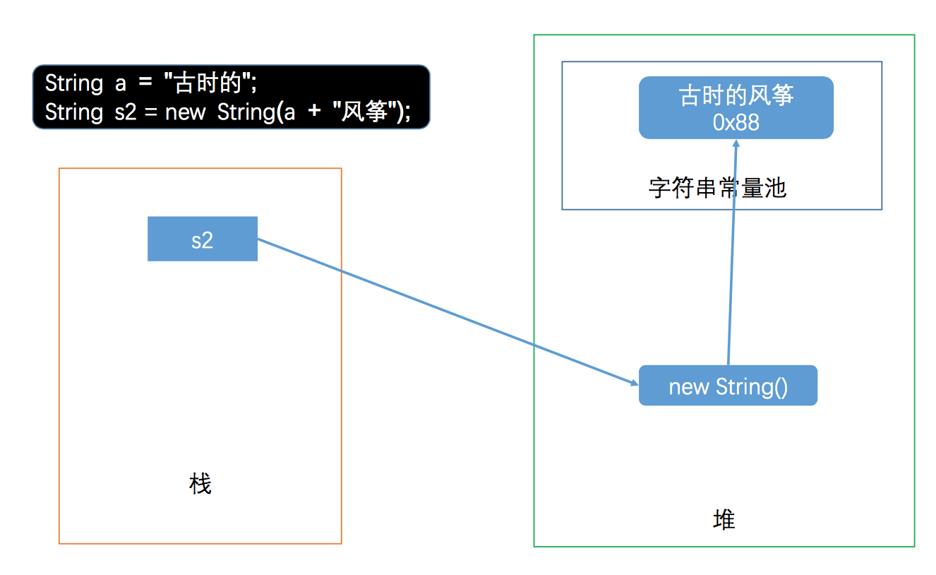 90%的同学都没搞清楚的 Java 字符串常量池问题（图文并茂） 