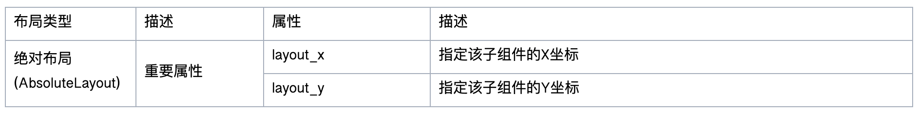 绝对布局属性列表