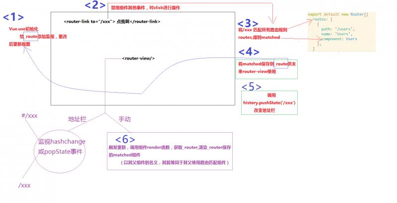 vue-router简单实现原理