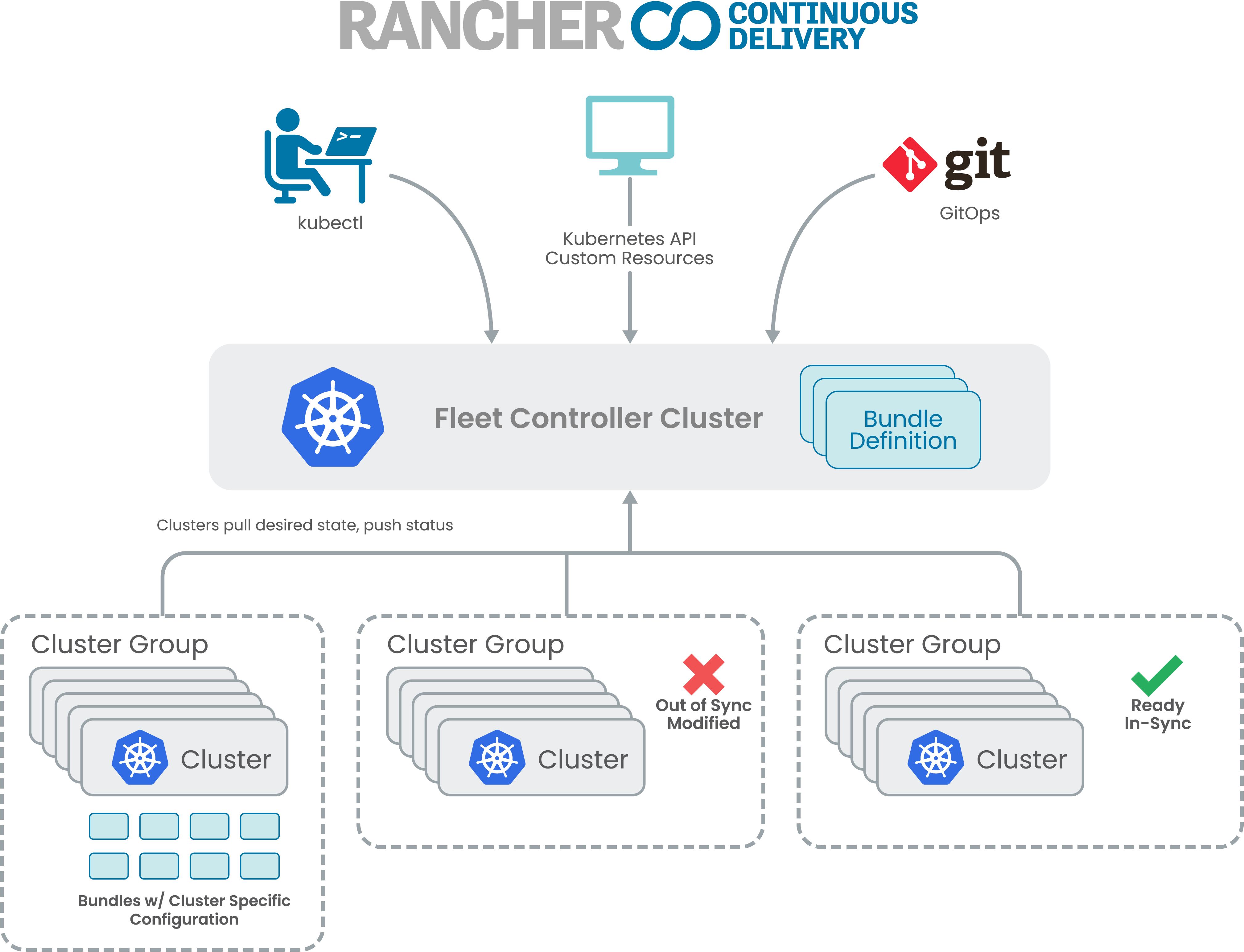 Rancher chief architect interprets Fleet: Why does it manage millions of clusters?