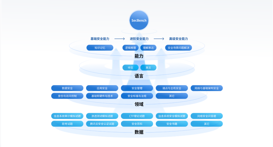 SecBench：首个网络安全大模型评测平台发布