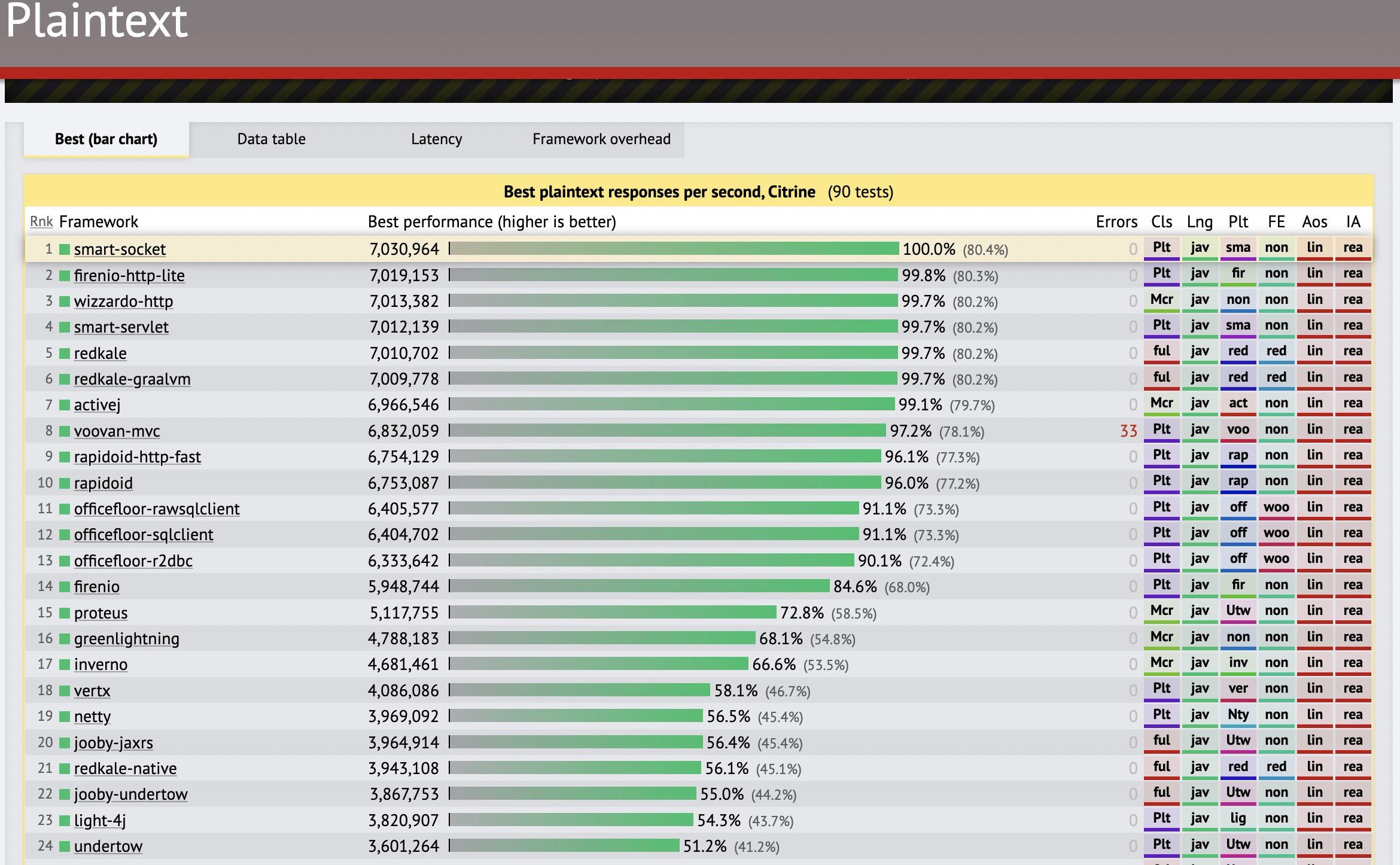smart-http v1.1.11发布，QPS 高达 703W 的 Http 服务器
