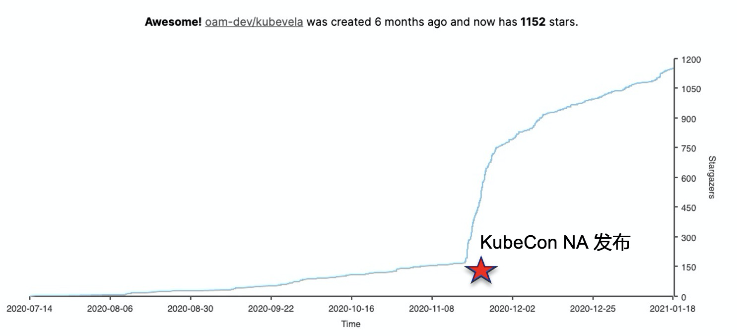 图1 KubeVela 的 GitHub Star 快速增长