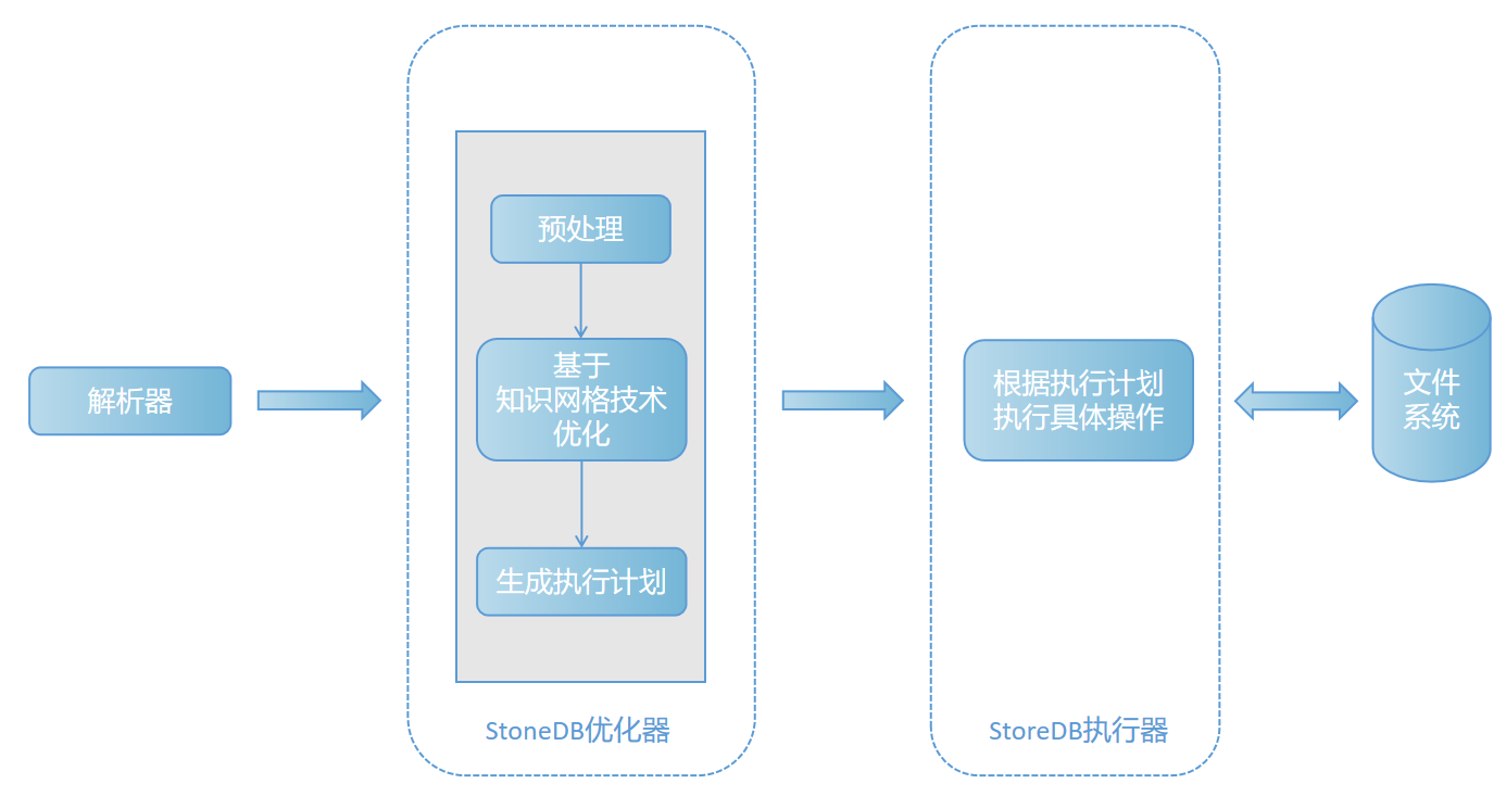 【StoneDB 模块介绍】服务器模块