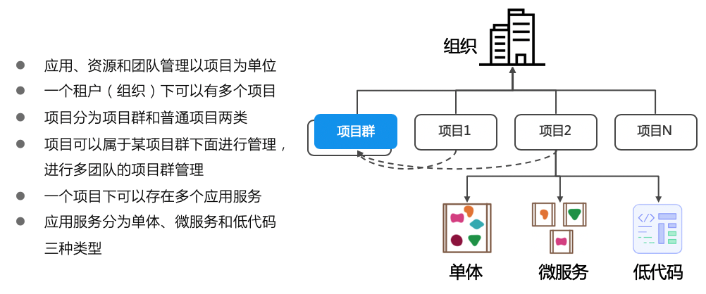 组织、项目和应用服务的关系