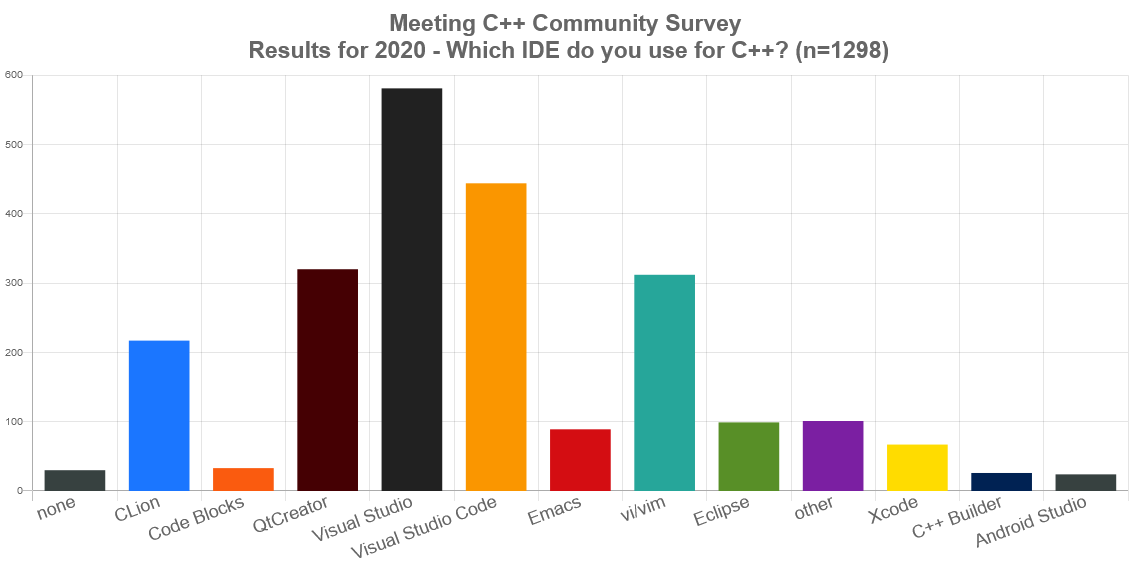 Meeting C++ 2020 调查报告