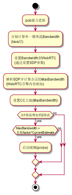  CC total code rate update strategy