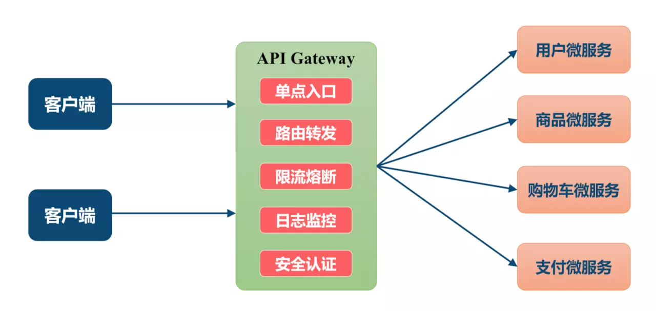 Zuul，听说SpringCloud不准备要我了，可是为什么面试还要天天问我？