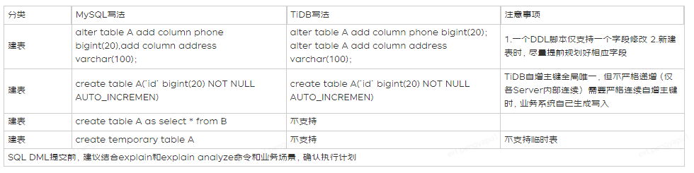 TiDB与MySQL的SQL差异及执行计划简析