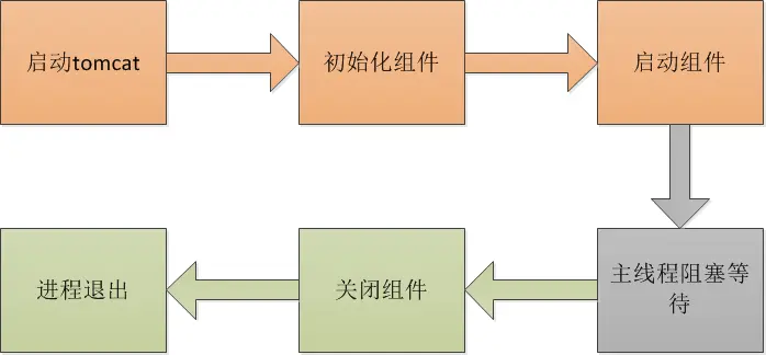 Tomcat 优雅关闭之路 