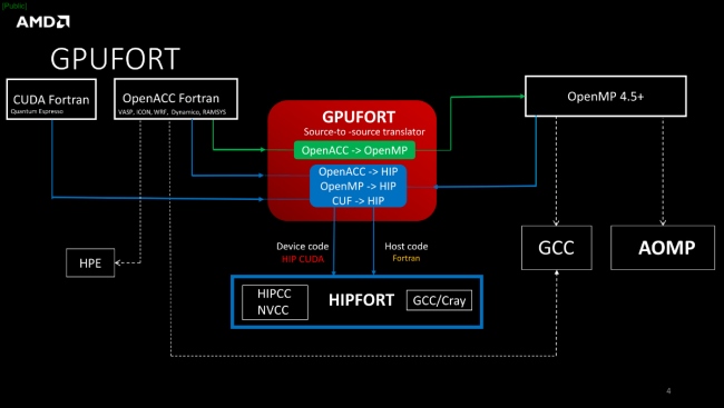 AMD 推出 GPUFORT：Fortran+OpenACC 和 CUDA Fortran 的源到源转换